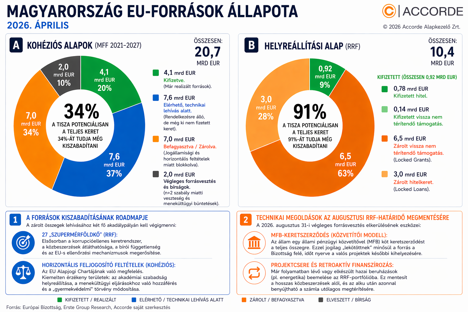 Magyar Péter és az uniós pénzek: szorít az idő, de 16,5 milliárd euró még kiszabadítható