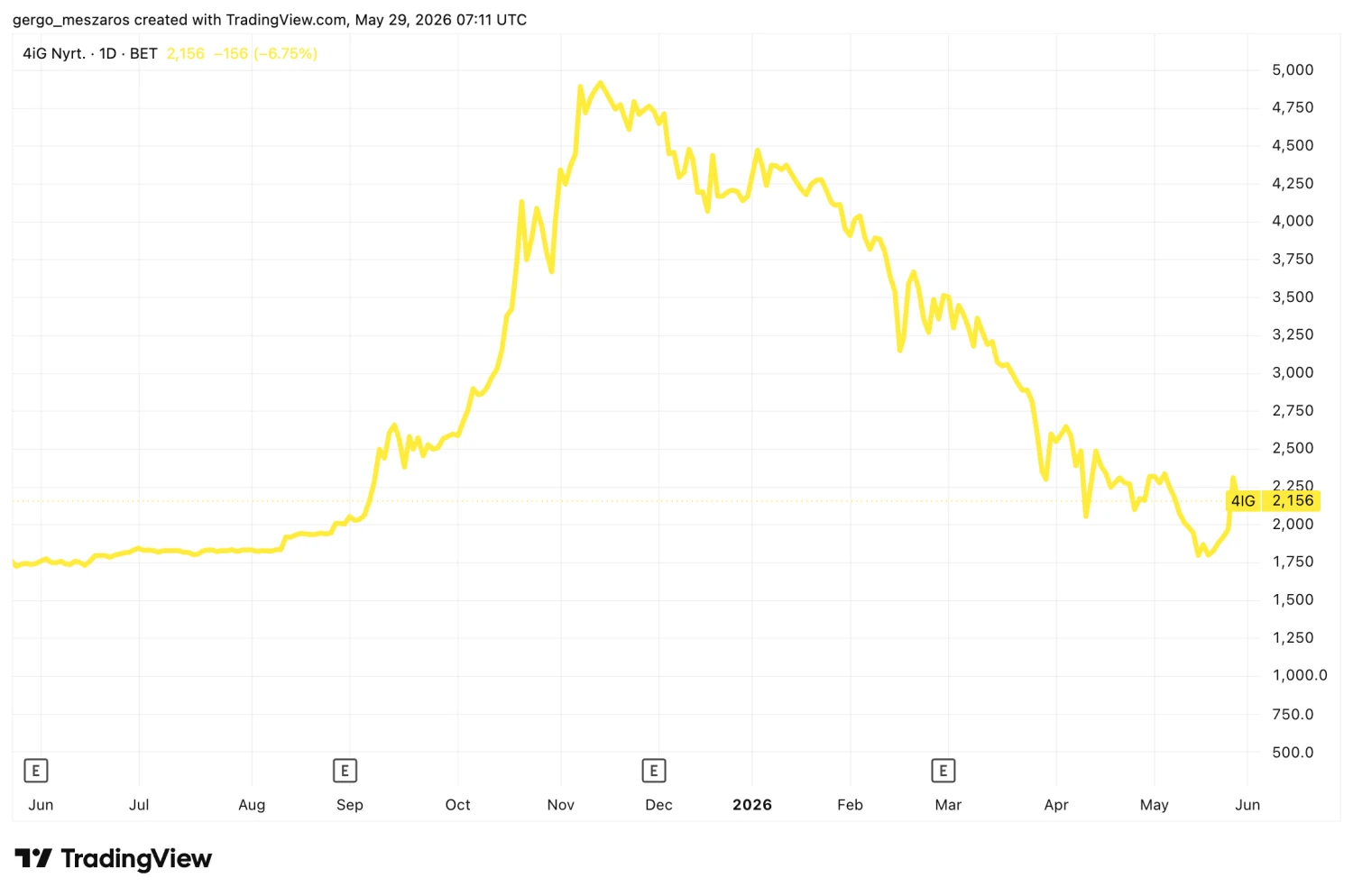 A 4iG részvénye az elmúlt egy évben. / Forrás: TradingView.com