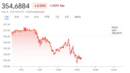 Történelmi erőben a forint egy nappal az új kormány megalakulása előtt