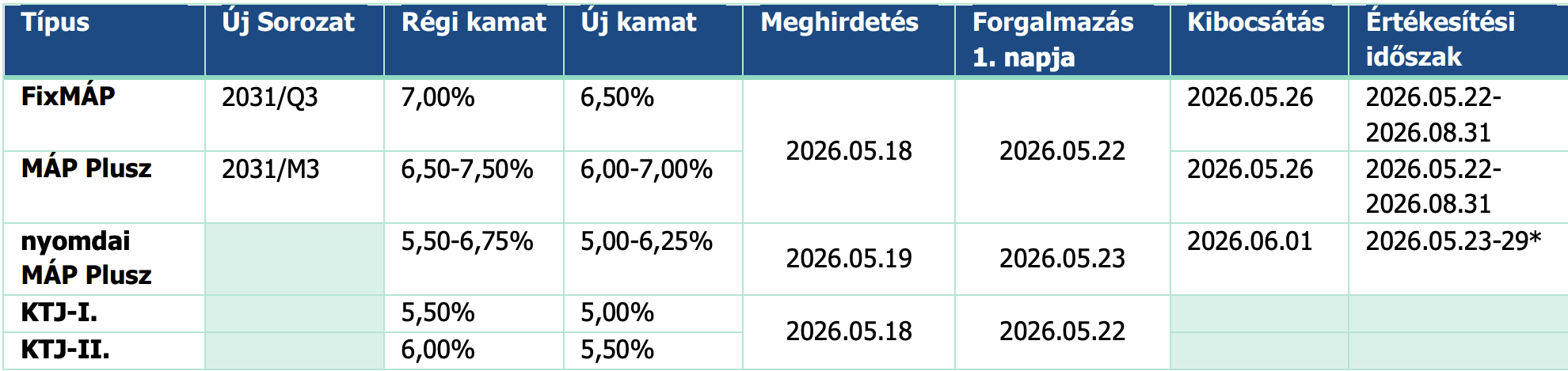 forrás: Államadósság Kezelő Központ (ÁKK)