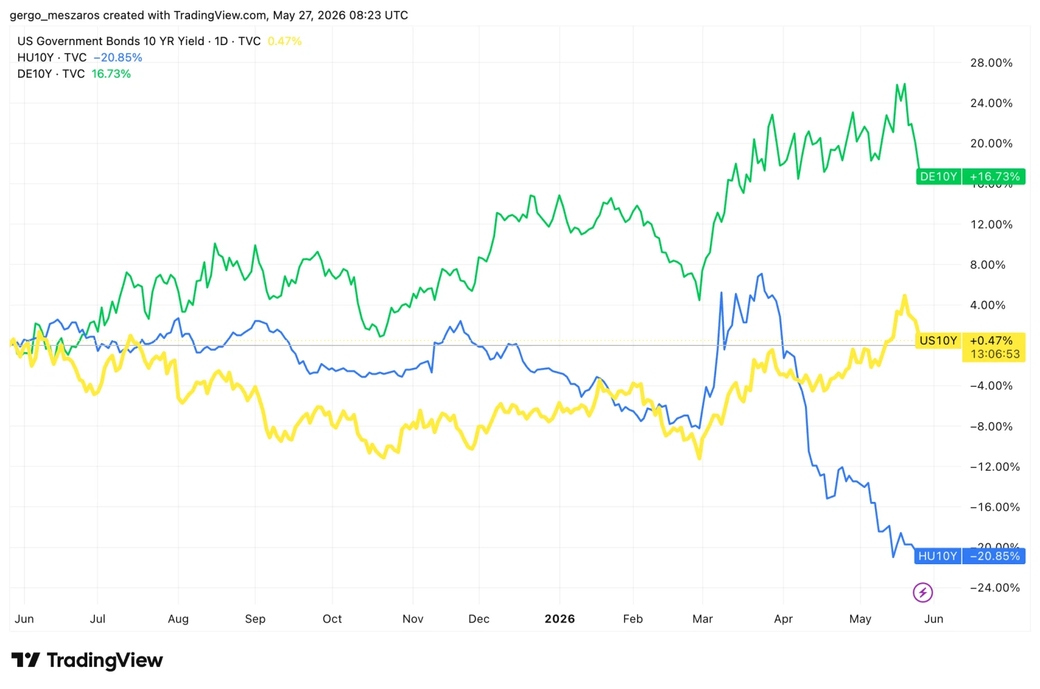 forrás: TradingView.com