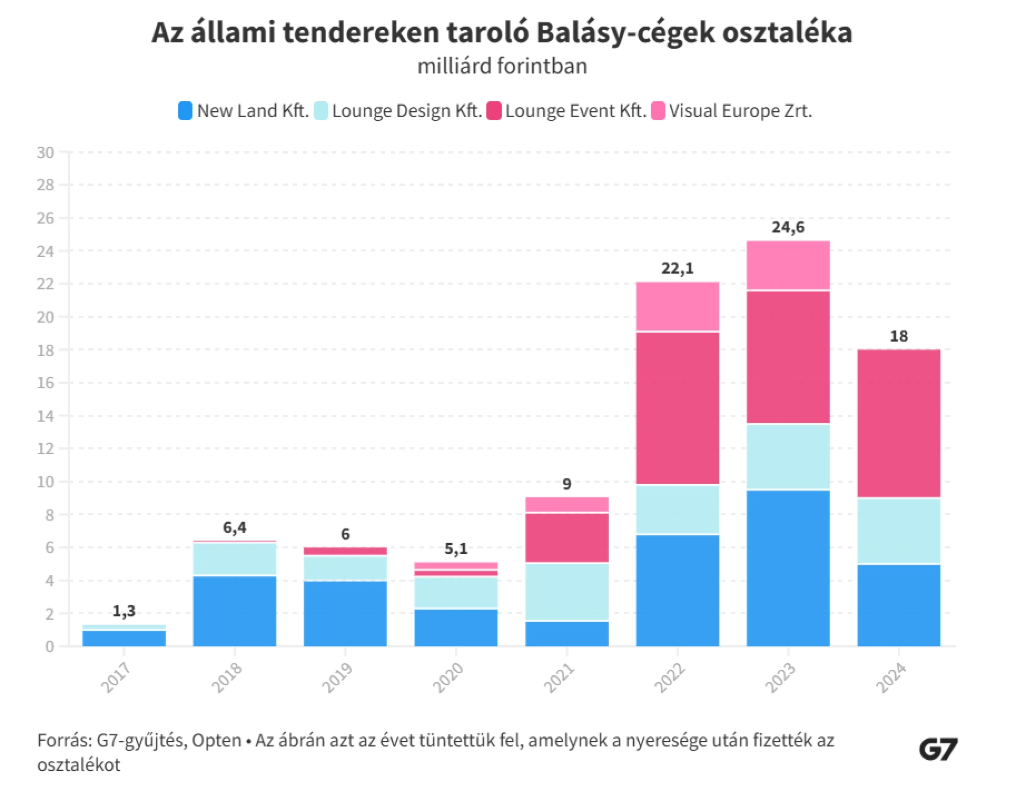 Ki nem találod, mennyi osztalékot fizettek Balásy Gyula cégei 2017 óta