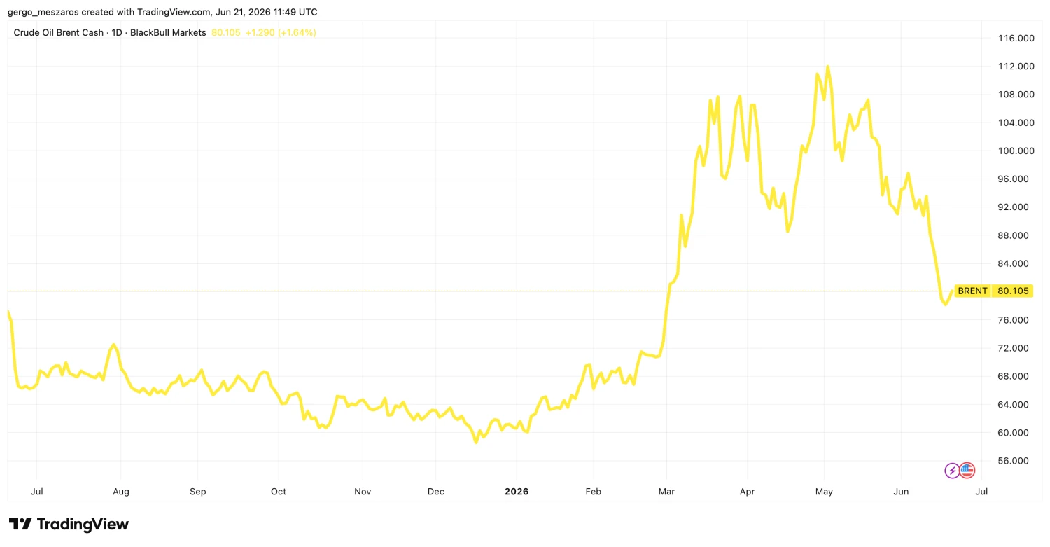 Forrás: TradingView.com