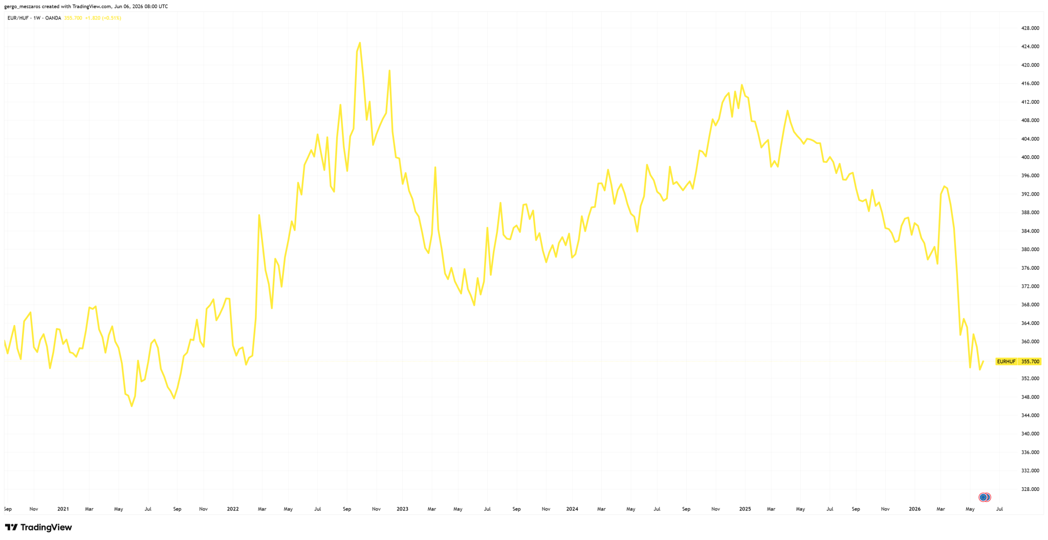 Forrás: TradingView.com