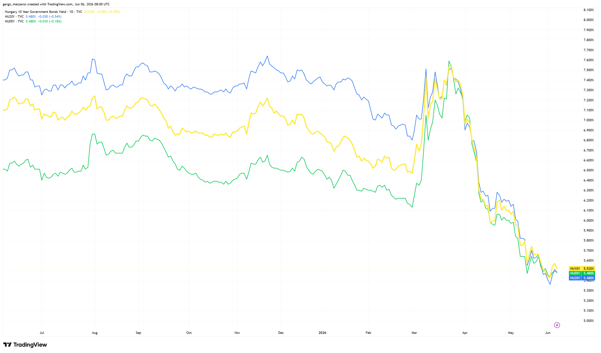 Forrás: TradingView.com