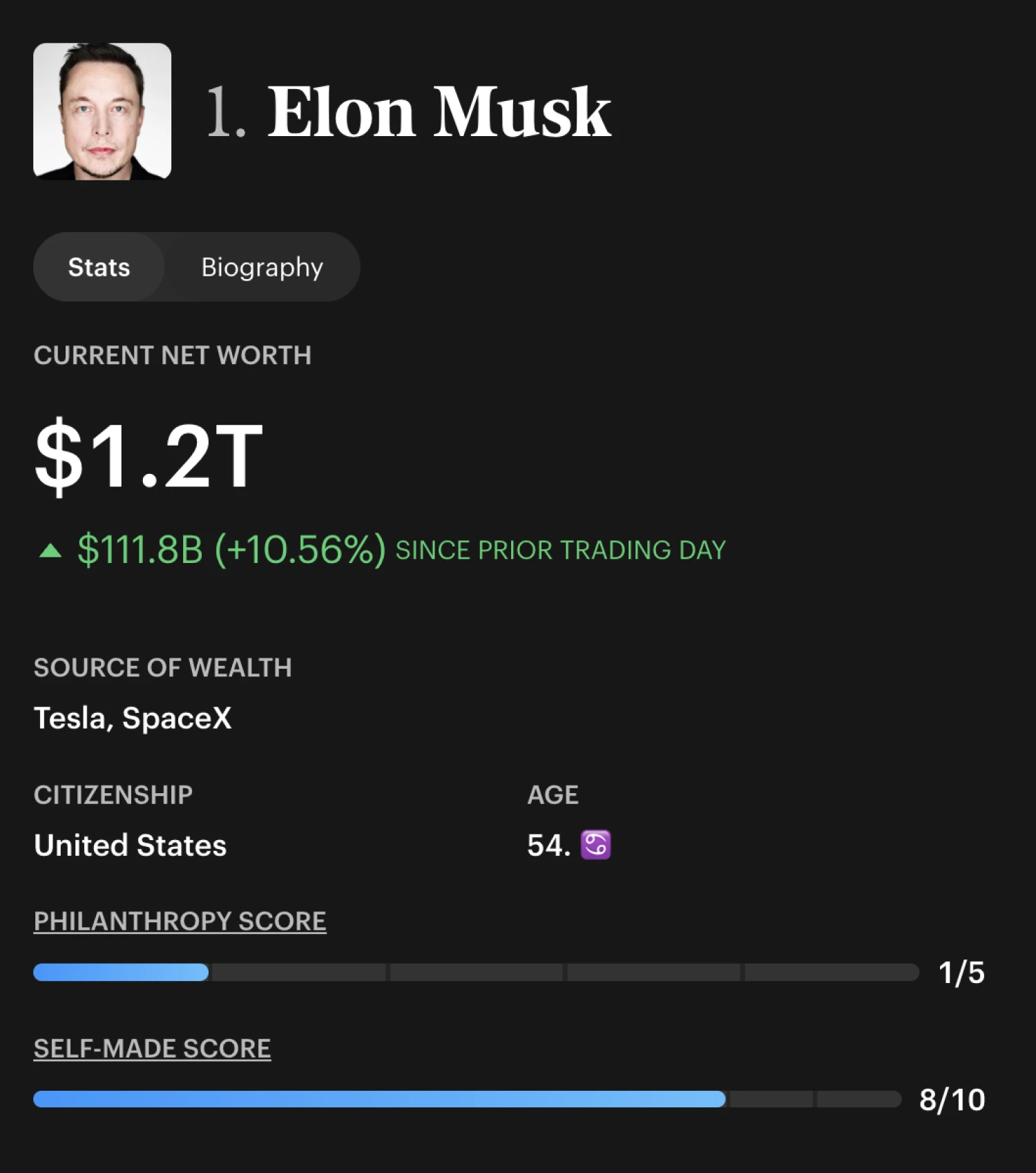 A Teslából átült egy rakétára: így lett Elon Musk az első billiomos a világon