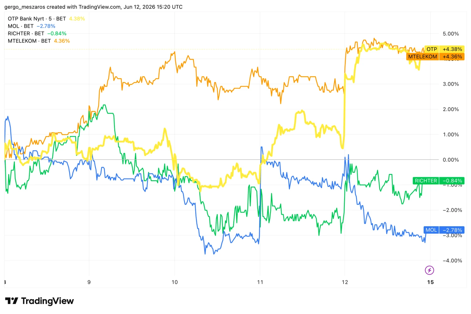 Forrás: TradingView.com