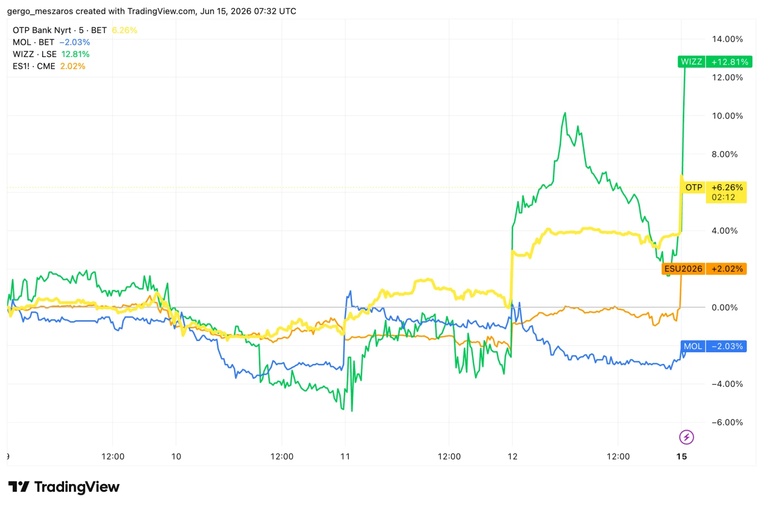 Forrás: TradingView.com