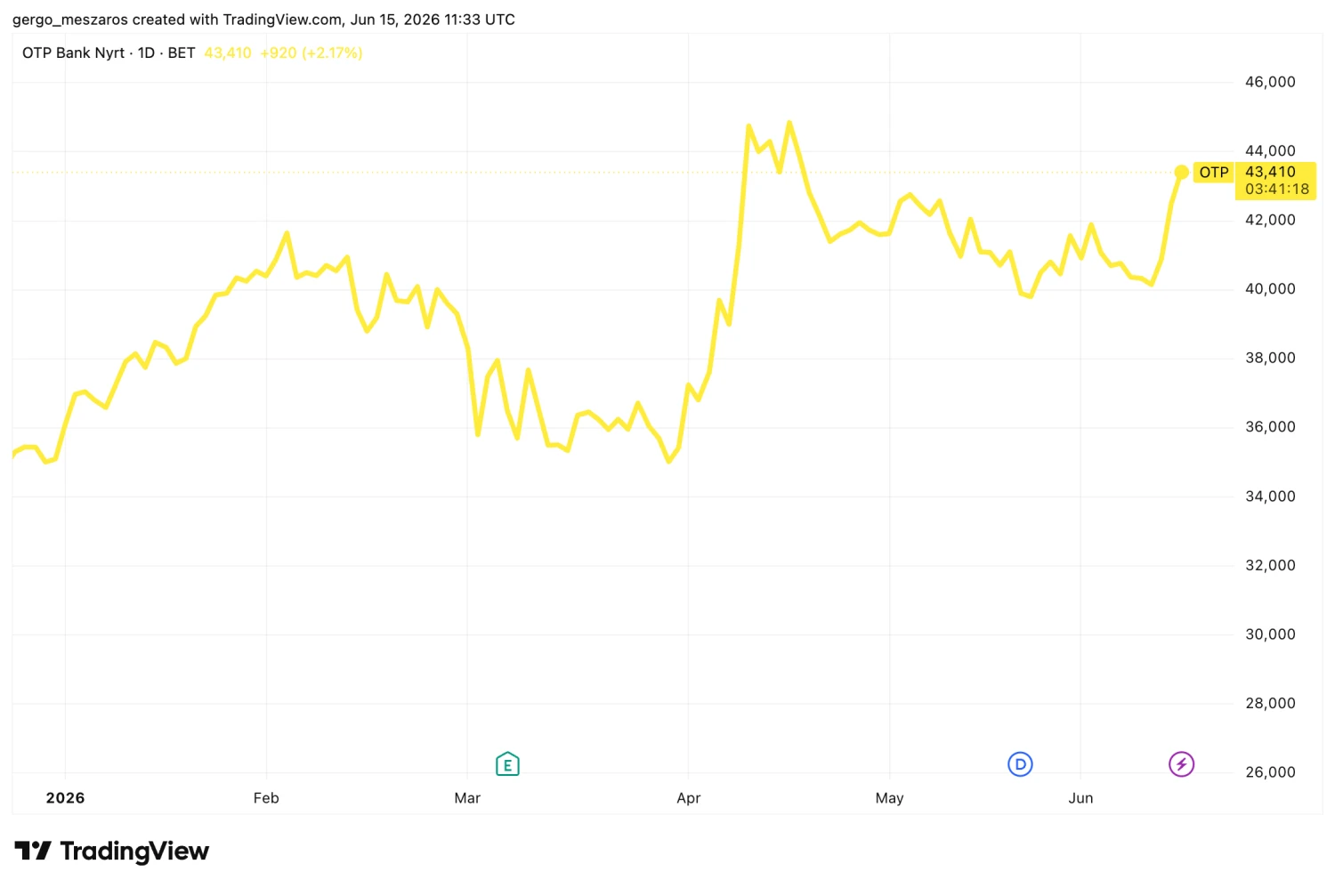 Forrás: TradingView.com
