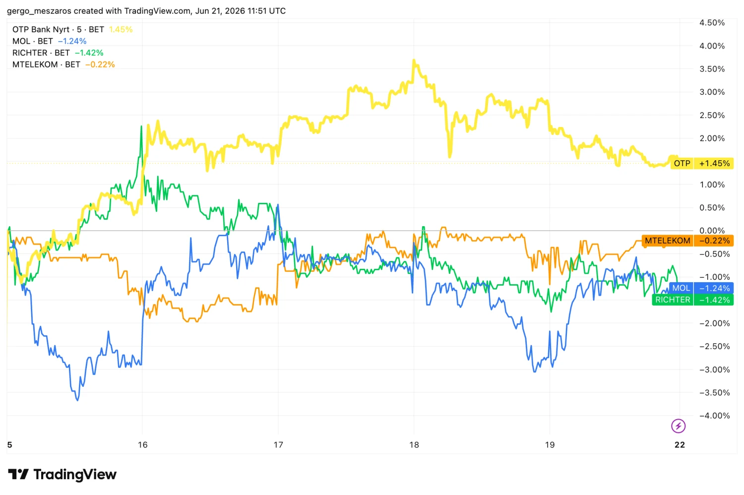 Forrás: TradingView.com