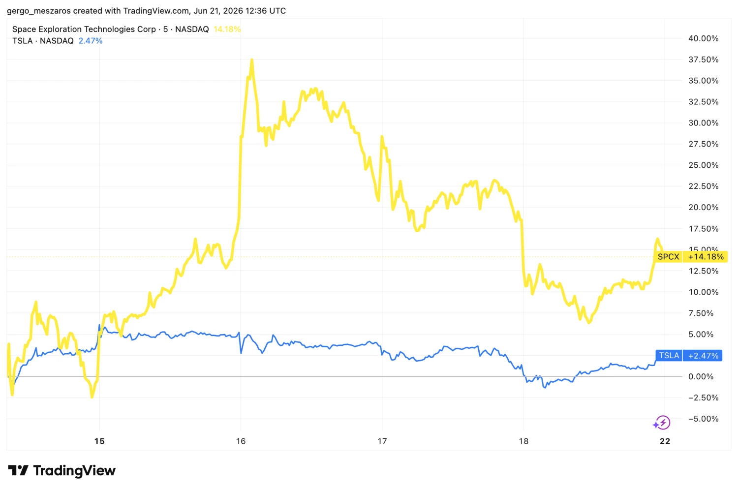 Forrás: TradingView.com