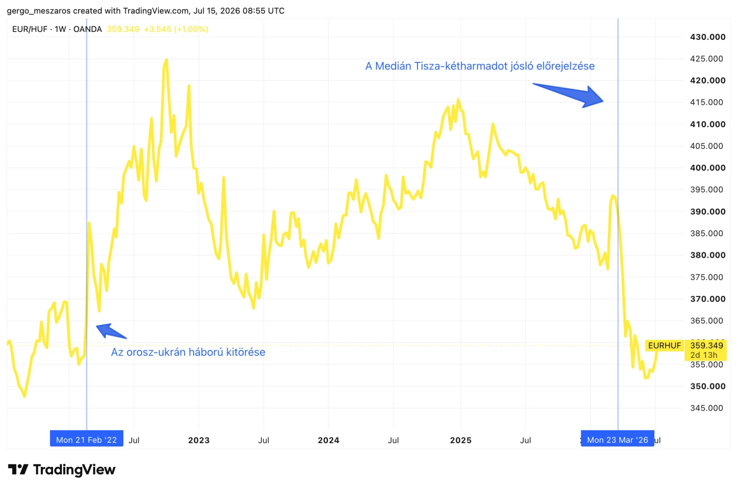 Forrás: TradingView.com