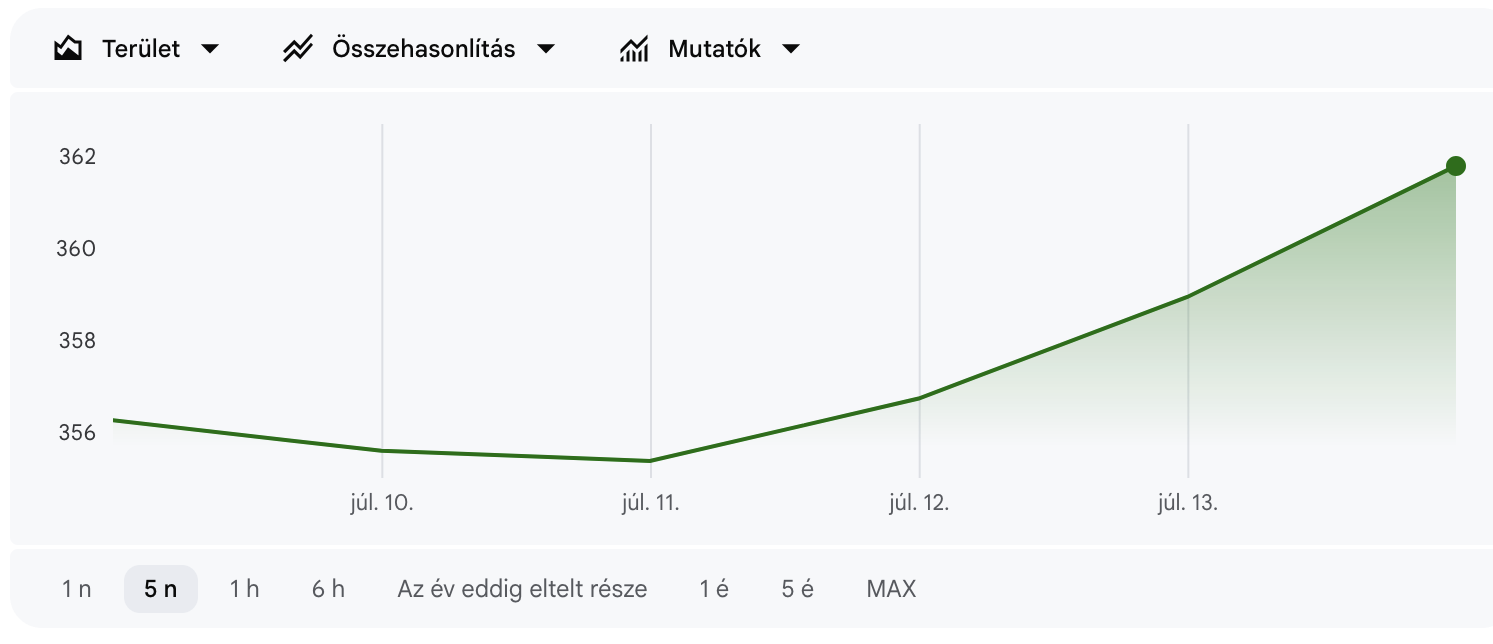 Folytatódik a lejtmenet, a geopolitikai feszültség a forintot is megütötte