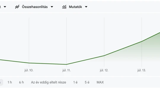 Folytatódik a lejtmenet, a geopolitikai feszültség a forintot is megütötte