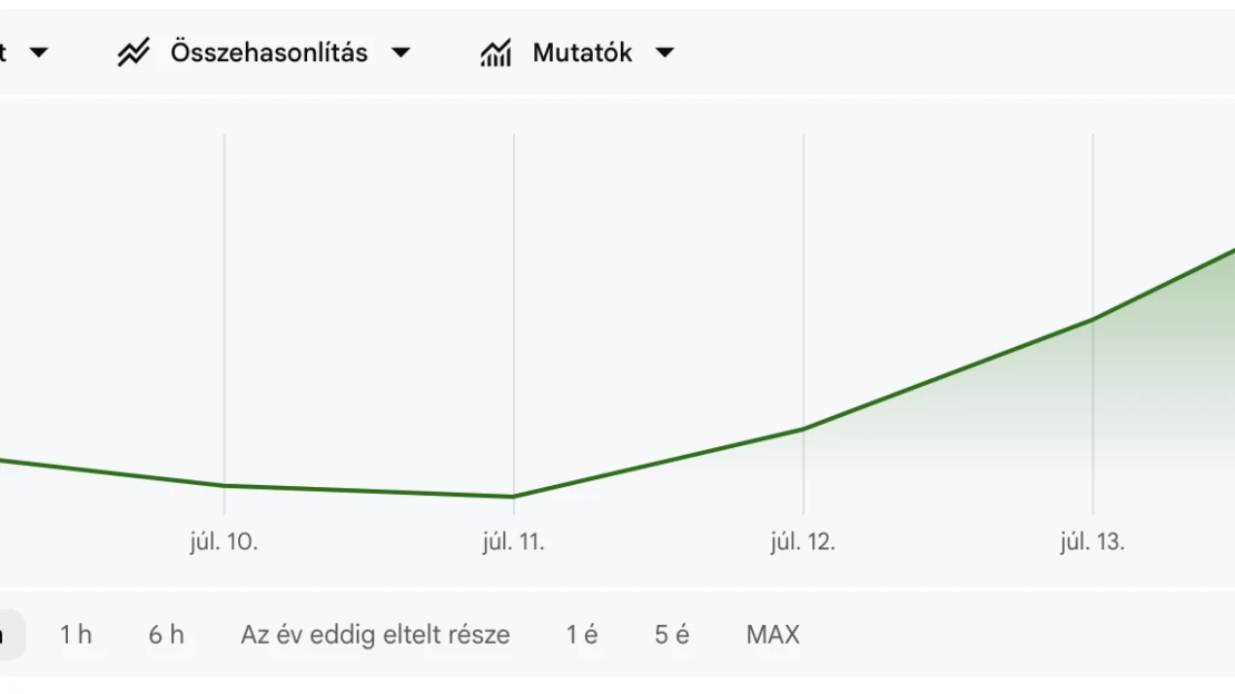 Folytatódik a lejtmenet, a geopolitikai feszültség a forintot is megütötte