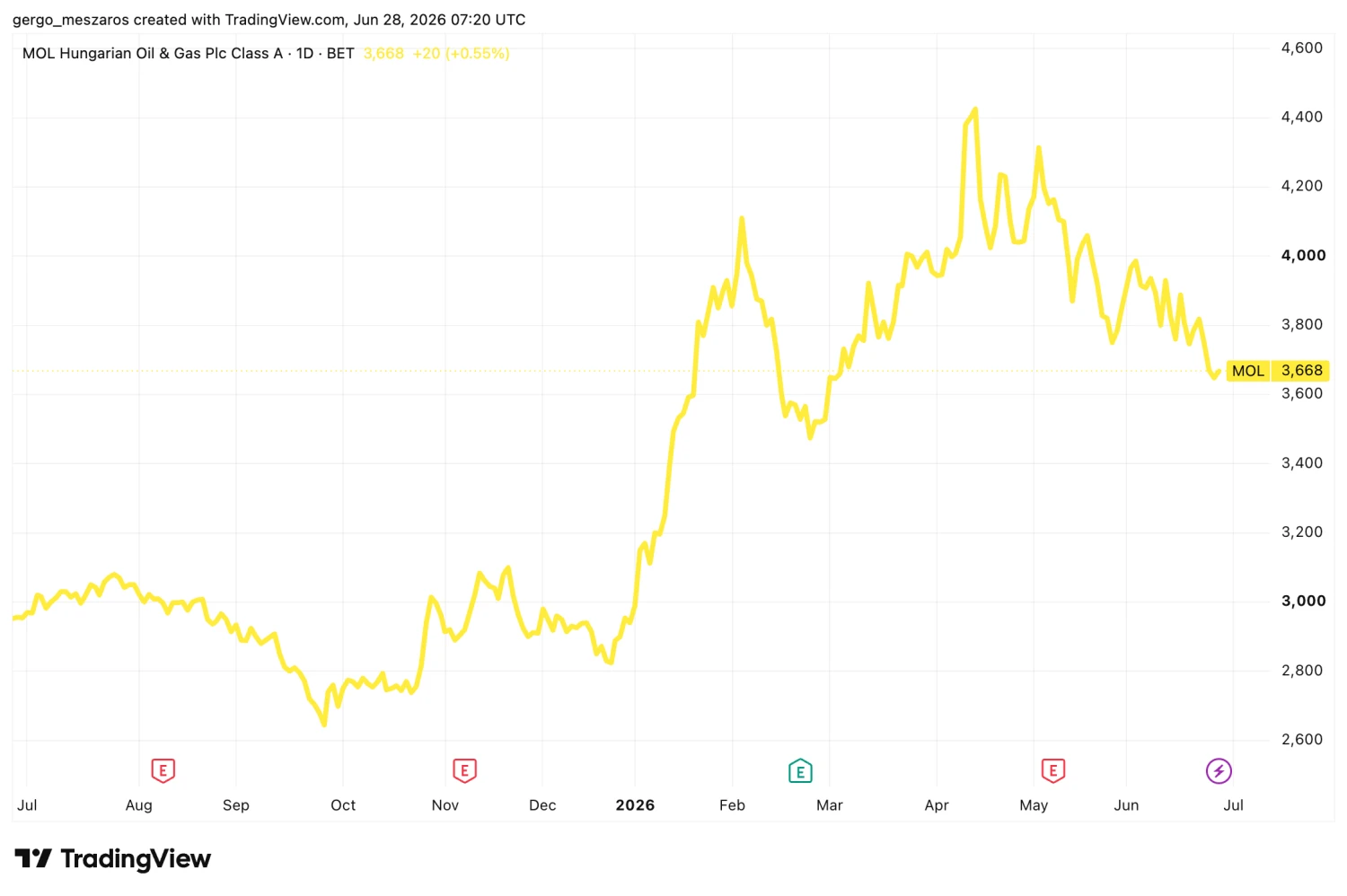 Forrás: TradingView.com