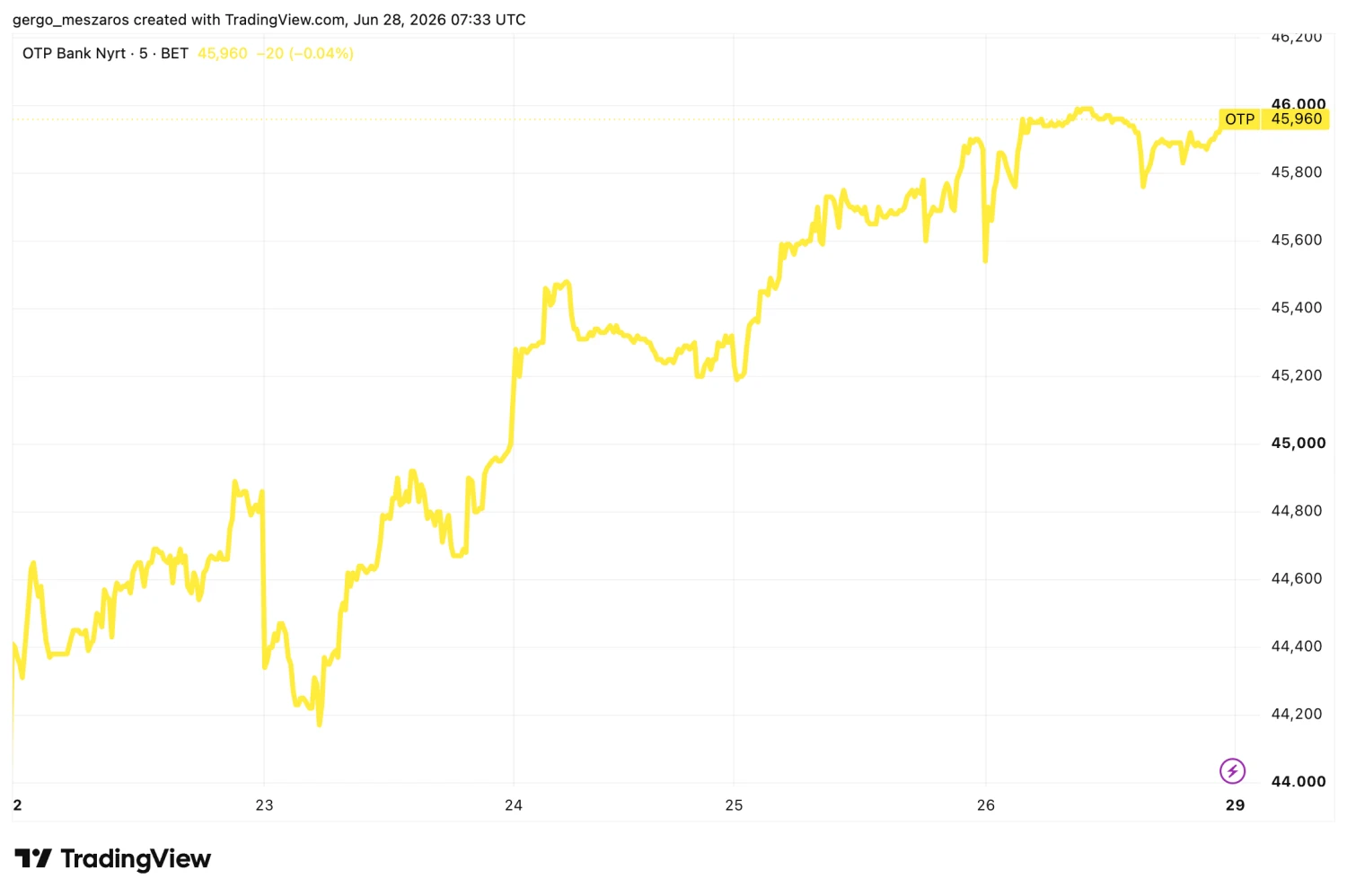 Forrás: TradingView.com
