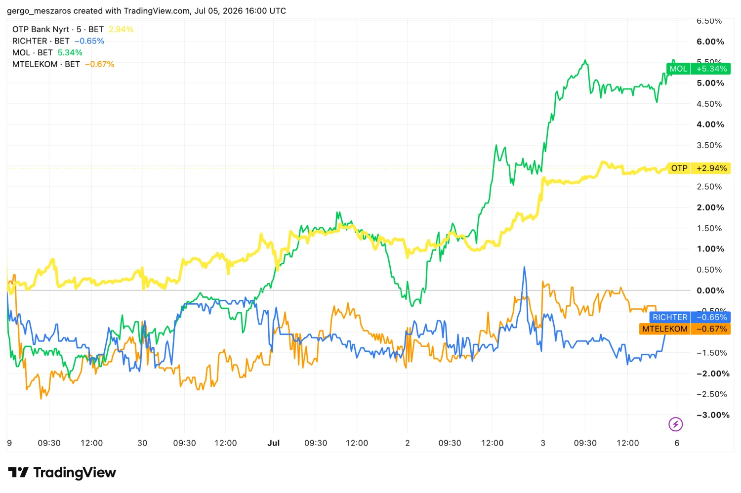 Forrás: TradingView.com