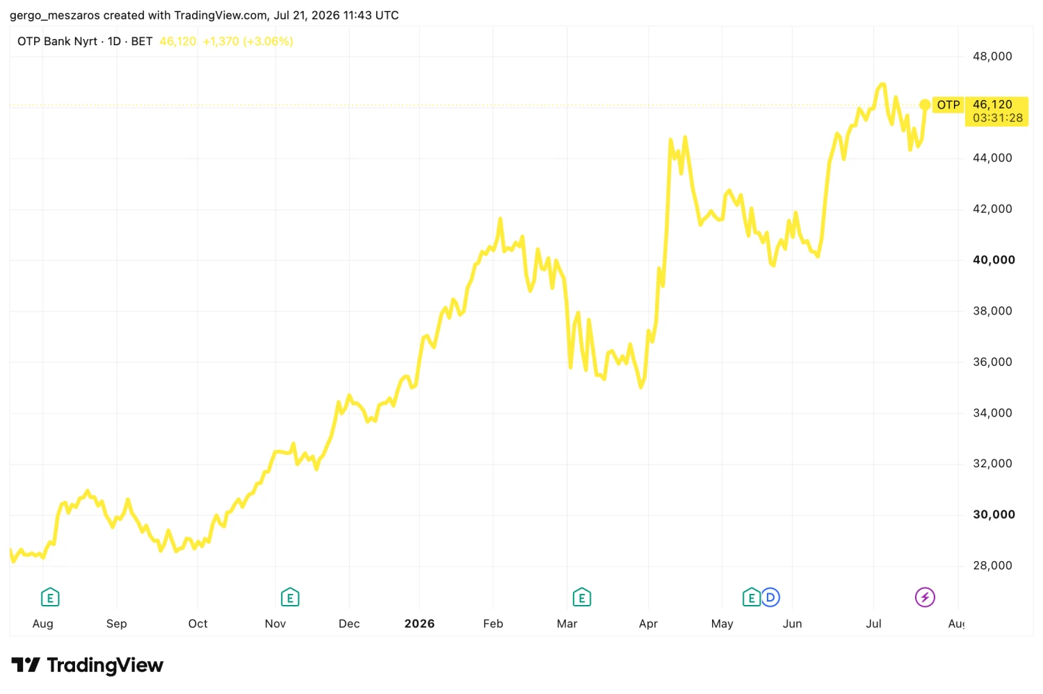 Forrás: TradingView.com