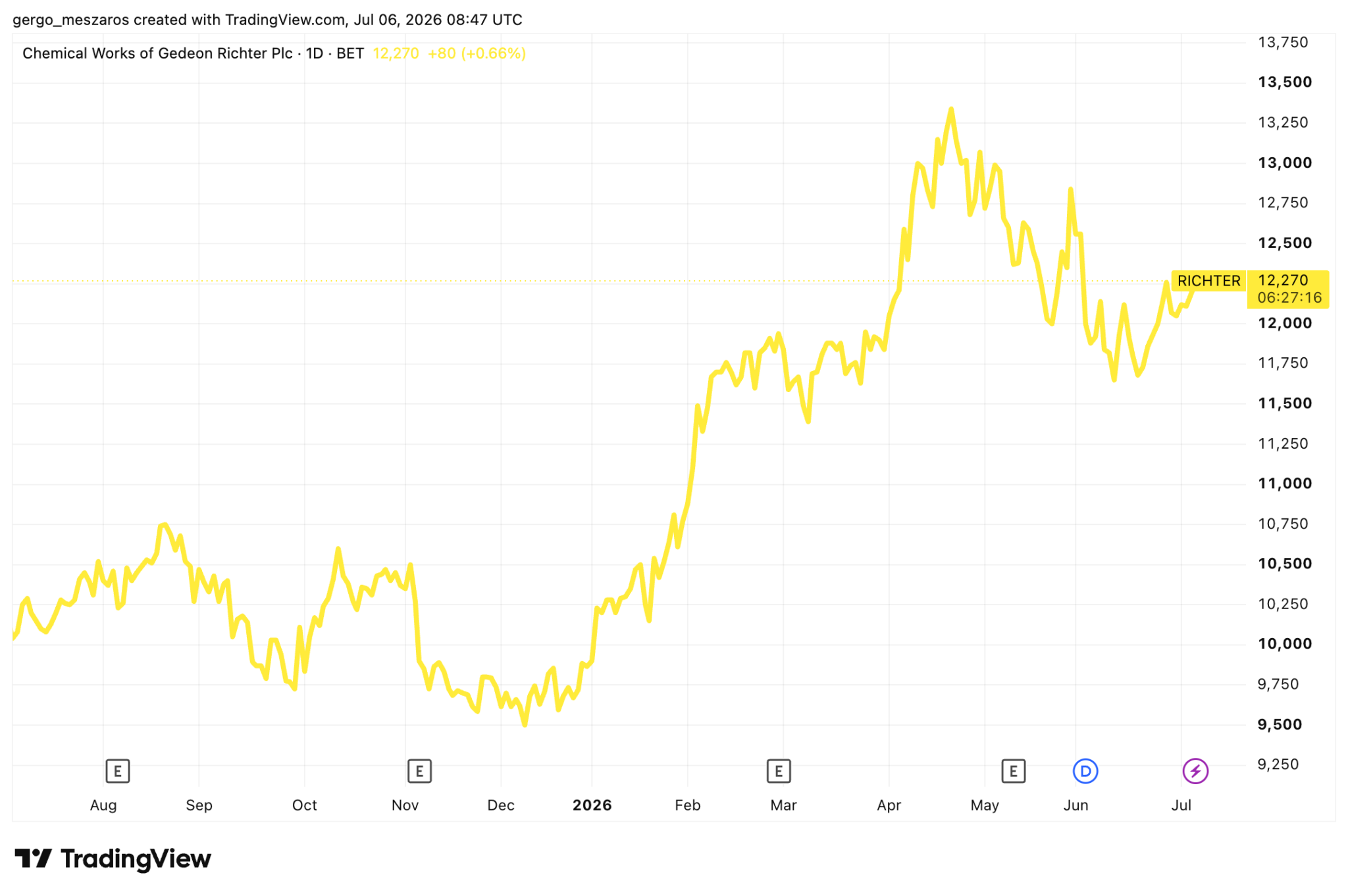 Forrás: TradingView.com