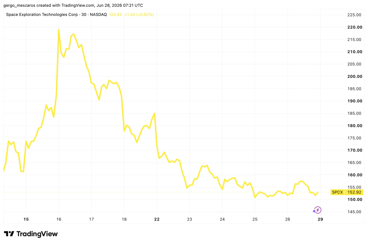 Forrás: TradingView.com