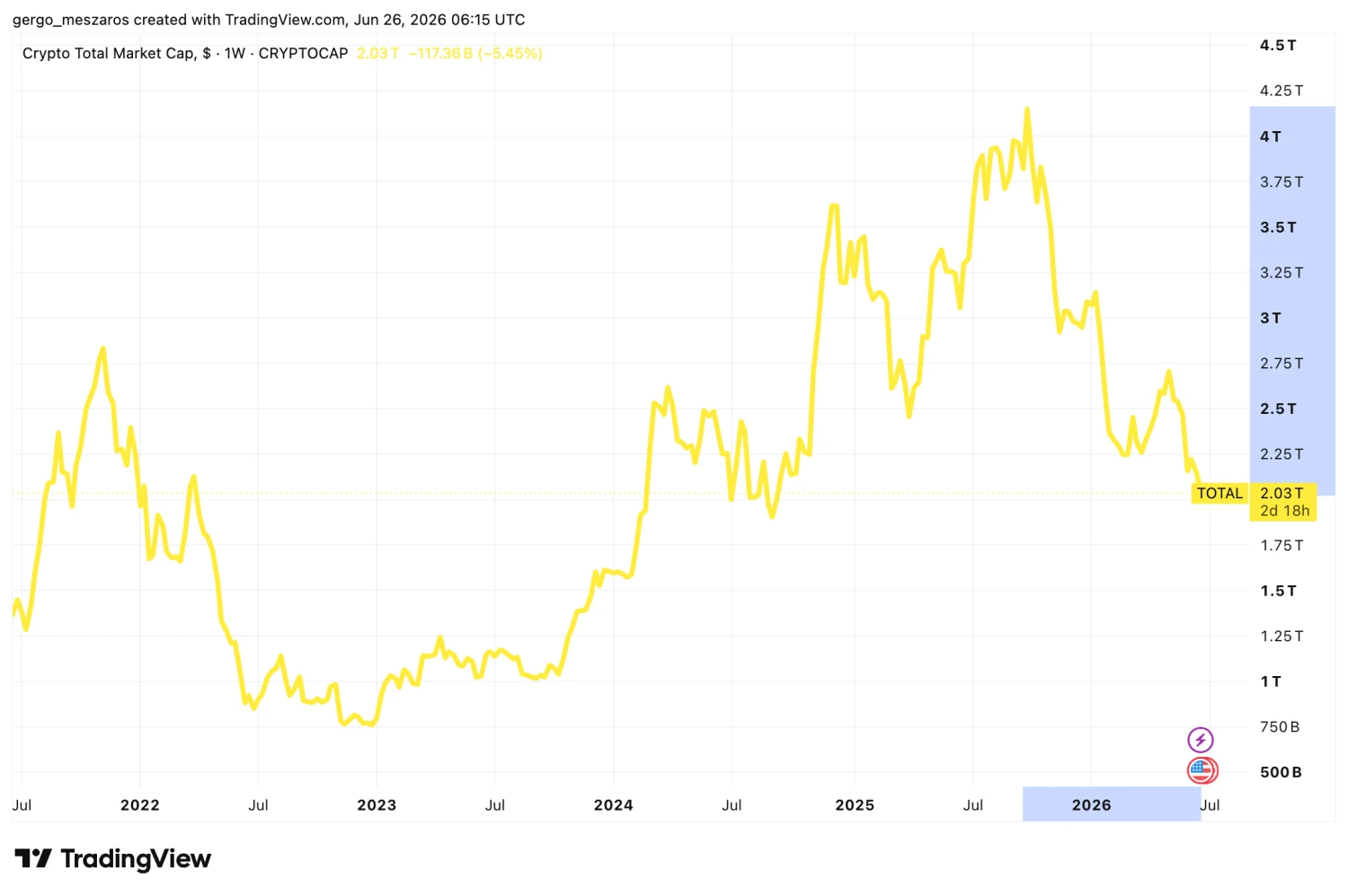Forrás: TradingView.com