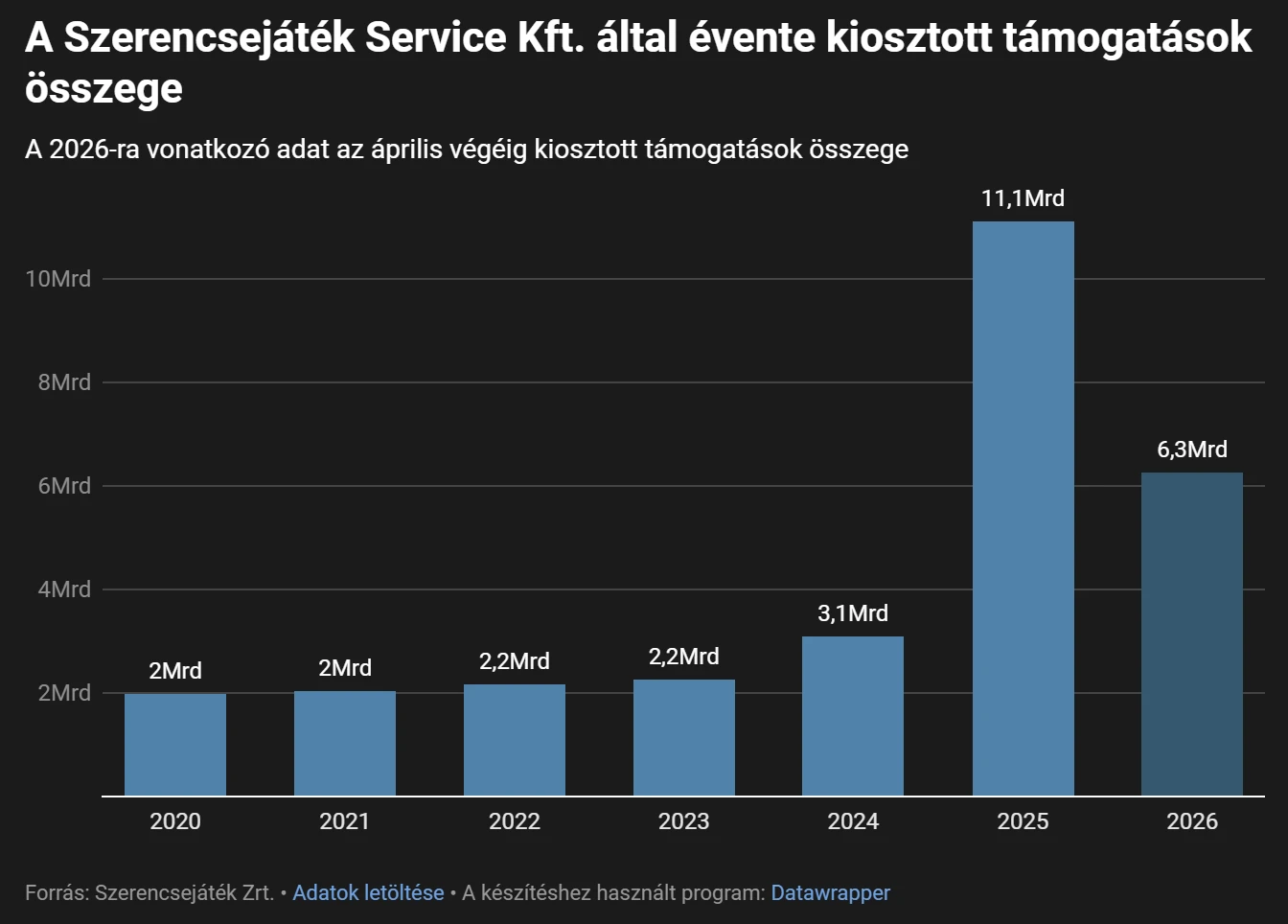 Nem csak kulturális alap szórta két kézzel a támogatásokat az áprilisi választás előtt