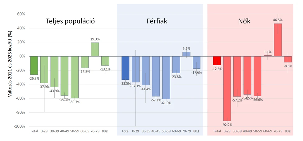 Mennyire halálos betegség a rák ma Magyarországon? Meddig élhetnek a ma 40–50 évesek?