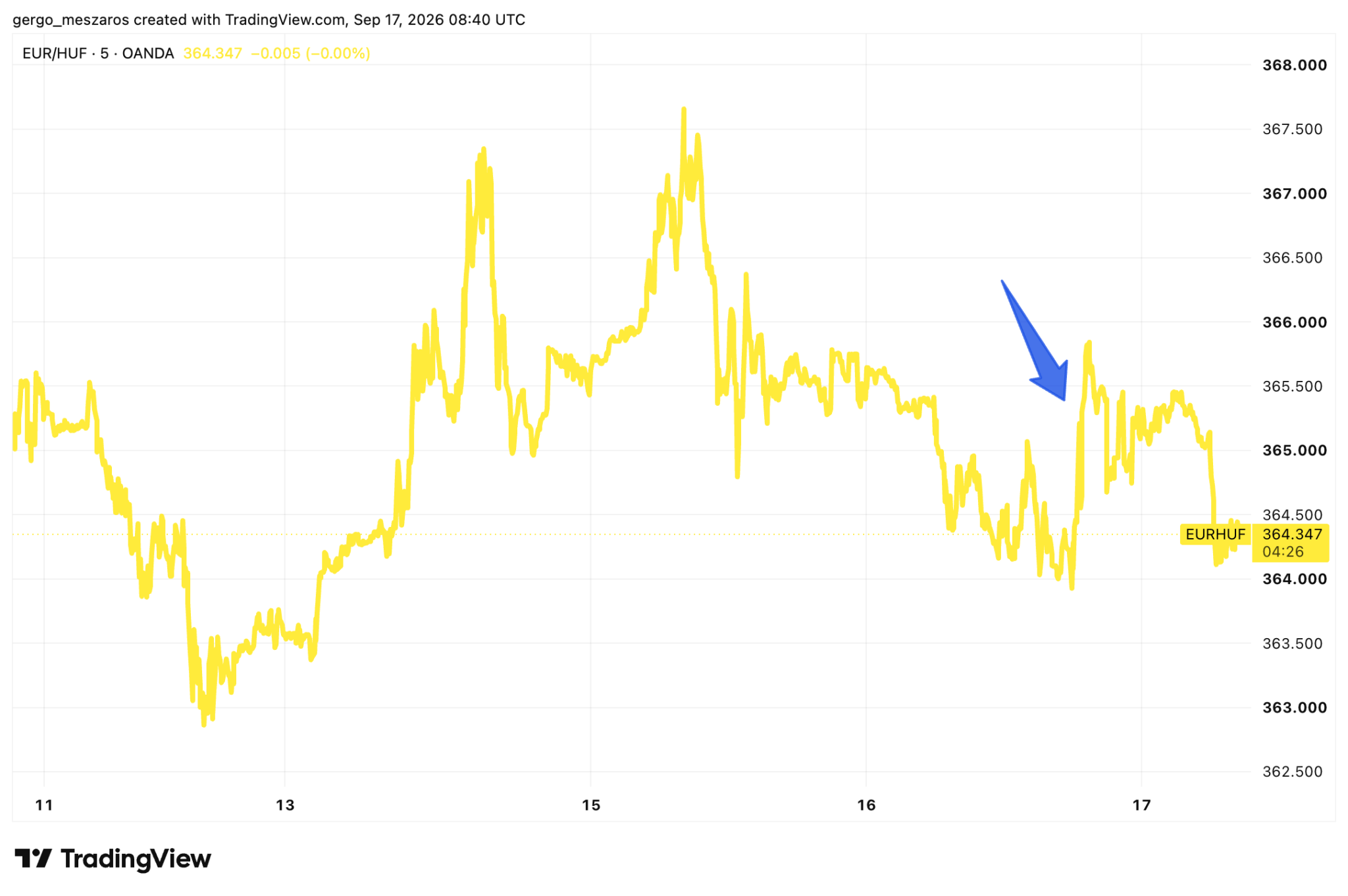 Forrás: TradingView.com