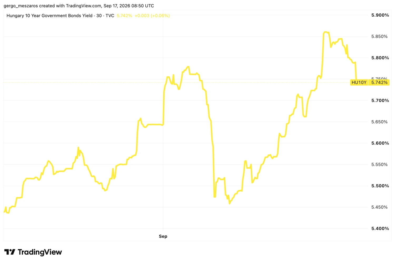 Forrás: TradingView.com