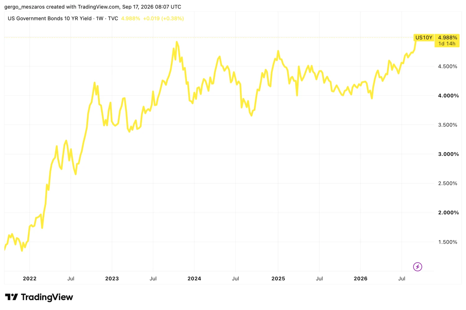 Forrás: TradingView.com
