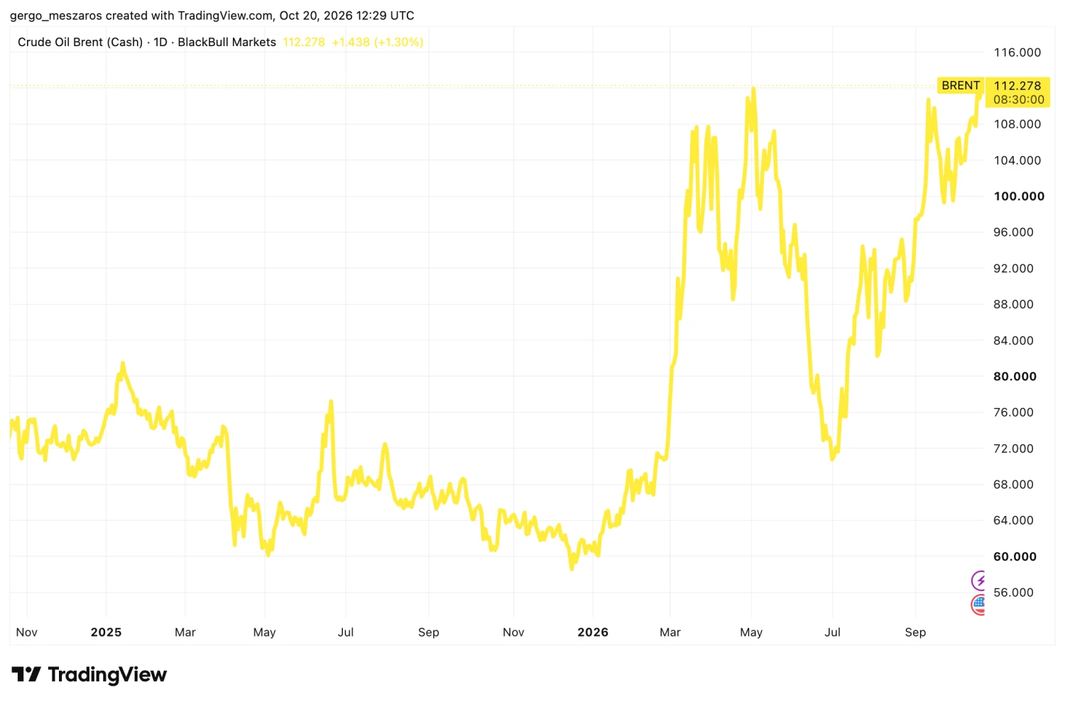 Elszállt az olajár az elmúlt két évben. Forrás: TradingView.com.