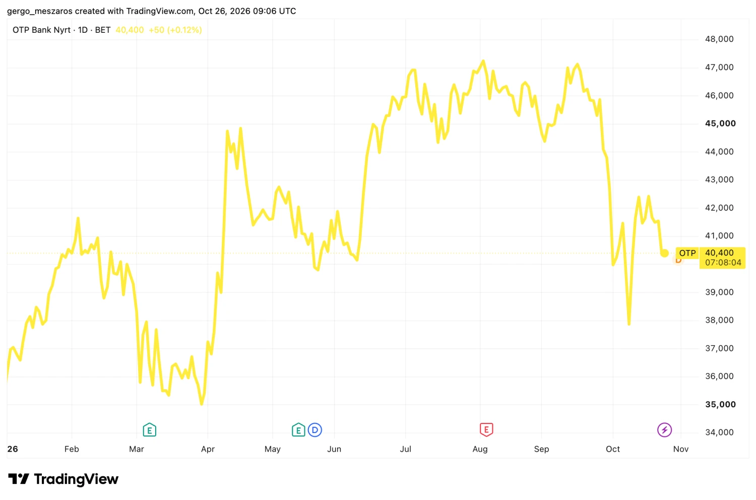 Forrás: TradingView.com